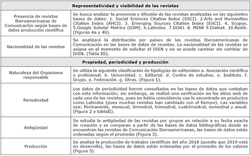 Elementos analizados en las revistas de Comunicación Iberoamericanas en bases de datos bibliográficas