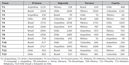Pa&iacute;ses de Latinoam&eacute;rica con mayor n&uacute;mero de publicaciones (1996-2018)