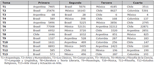 Países de Latinoamérica con mayor número de citaciones (1996-2018)