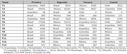 Pa&iacute;ses de Latinoam&eacute;rica con mayor n&uacute;mero de citaciones (1996-2018)
