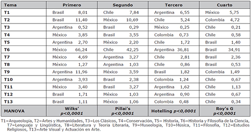 Promedio de citaciones en Artes y Humanidades en Latinoam&eacute;rica (1996-2018)