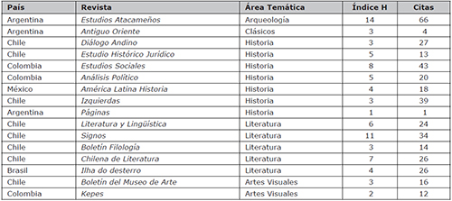 Revistas en Artes y Humanidades clasificadas en Q1