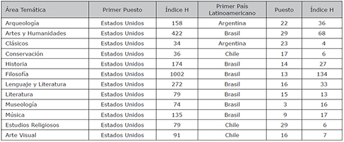 Clasificaci&oacute;n mundial de los pa&iacute;ses en publicaciones en Artes y Humanidades