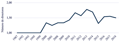 Tendencia a codirigir tesis doctorales en Educaci&oacute;n Superior (1987-2018)