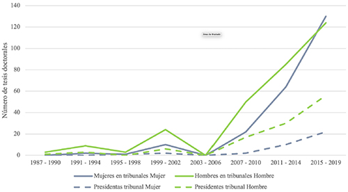 Presencia de mujeres y hombres en tribunales y en las presidencias de tribunal de tesis doctorales en Educaci&oacute;n Superior por cuatrienios