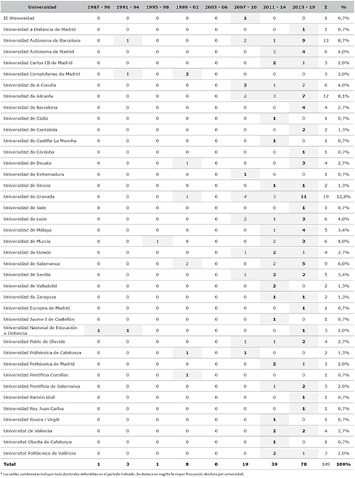 Distribuci&oacute;n de tesis doctorales en Educaci&oacute;n Superior por universidad y cuatrienios (1987-2019)
