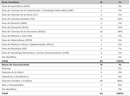 &Aacute;reas tem&aacute;ticas y &aacute;reas de conocimiento de las tesis doctorales en Educaci&oacute;n Superior
