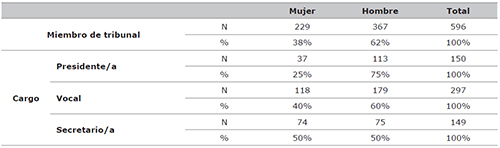 Distribuci&oacute;n de los miembros de los tribunales en funci&oacute;n del sexo y la categor&iacute;a desempe&ntilde;ada en las tesis doctorales en Educaci&oacute;n Superior