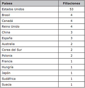 Distribución de las filiaciones institucionales por países