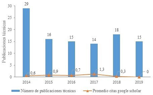 Número y promedio de citas en google scholar, de las publicaciones técnicas en el INIAP, periodo 2014-2019