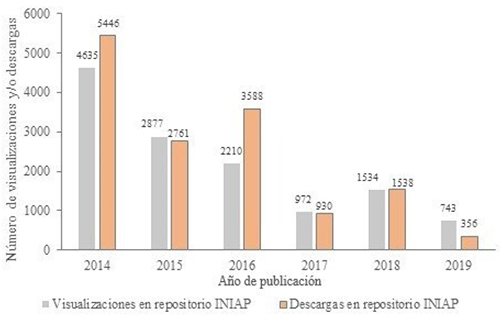 N&uacute;mero de visualizaciones y descargas de las publicaciones t&eacute;cnicas del INIAP en el repositorio, por a&ntilde;o de publicaci&oacute;n