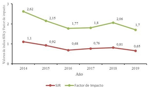 Evoluci&oacute;n del &iacute;ndice SJR y factor de impacto, en revistas cient&iacute;ficas a las que las publicaciones cient&iacute;ficas del INIAP se encuentran indexadas, en el periodo 2014-2019