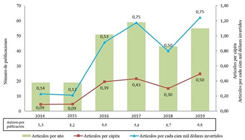 An&aacute;lisis de art&iacute;culos por a&ntilde;o, art&iacute;culos per c&aacute;pita, art&iacute;culos por cada cien mil d&oacute;lares invertidos y n&uacute;mero de autores por publicaci&oacute;n, de las publicaciones cient&iacute;ficas del INIAP durante el periodo 2014-2019