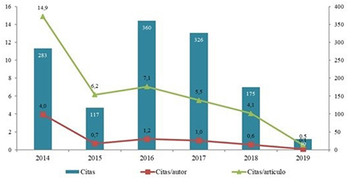 An&aacute;lisis de citas por a&ntilde;o, citas por autor y citas por art&iacute;culo de las publicaciones cient&iacute;ficas del INIAP durante el periodo 2014-2019