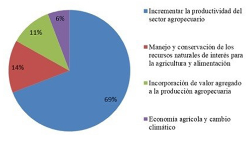 Porcentaje de publicaciones indexadas de acuerdo al &aacute;rea de investigaci&oacute;n seg&uacute;n el PEI del INIAP, durante el periodo 2014-2019