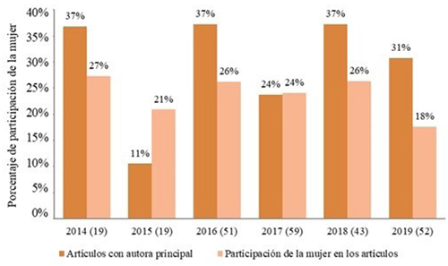 Participaci&oacute;n de la mujer en la producci&oacute;n cient&iacute;fica del INIAP en el periodo 2014-2019. En par&eacute;ntesis se indica el n&uacute;mero de art&iacute;culos publicados por a&ntilde;o