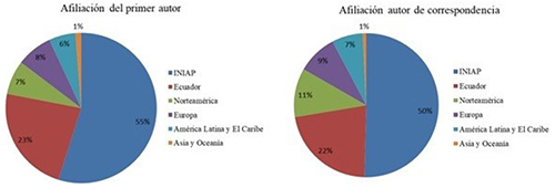 Afiliaci&oacute;n de primeros autores y autores corresponsales de publicaciones cient&iacute;ficas del INIAP en el periodo 2014-2018