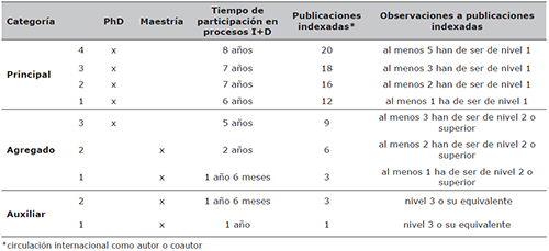 Principales requisitos de las categor&iacute;as de los investigadores