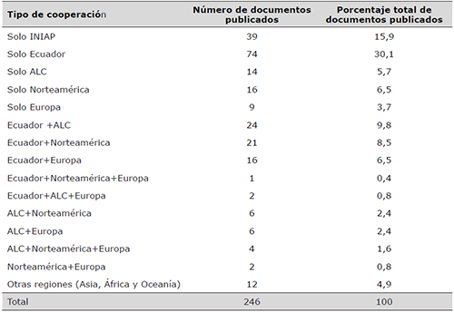 Numero de publicaciones en colaboraci&oacute;n entre INIAP y otros pa&iacute;ses. 2014-2019