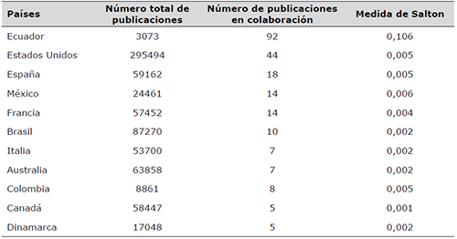 Número de publicaciones del INIAP con o sin colaboración, periodo 2014-2019