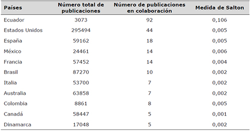 N&uacute;mero de publicaciones del INIAP con o sin colaboraci&oacute;n, periodo 2014-2019