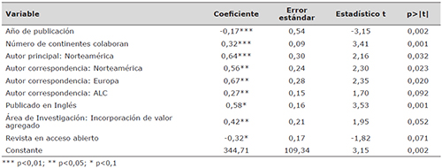 Resultados de la regresi&oacute;n (variable dependiente expresado en ln+1). R2 = 0,399