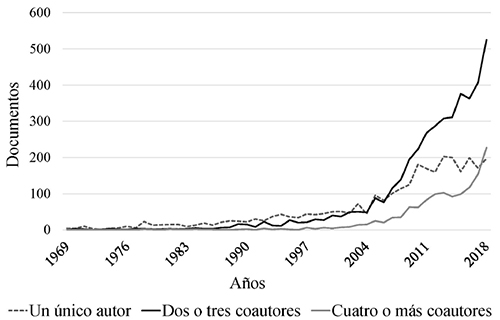 Crecimiento diacr&oacute;nico por estratos de coautor&iacute;a