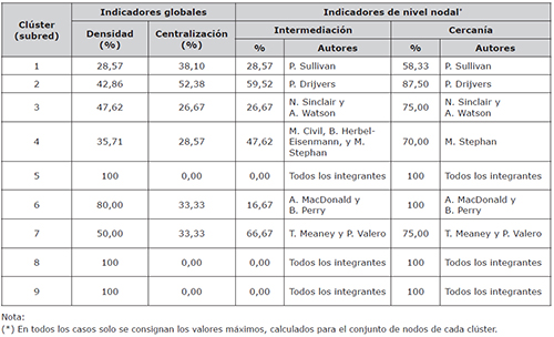 Indicadores globales y nodales de cada subred de coautor&iacute;a