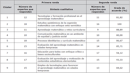Resultados de las rondas Delphi para la caracterizaci&oacute;n de los objetos de investigaci&oacute;n de cada red de coautor&iacute;a