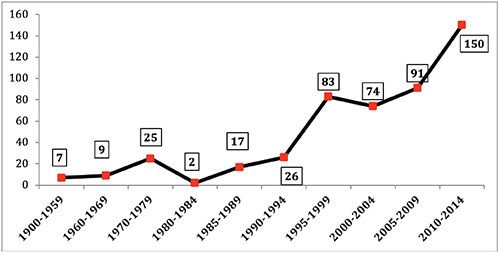 Producci&oacute;n cient&iacute;fica nacional sobre &eacute;tica y trabajo social. Evoluci&oacute;n por per&iacute;odos.