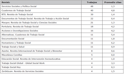 Principales revistas de publicaci&oacute;n. Producci&oacute;n e impacto