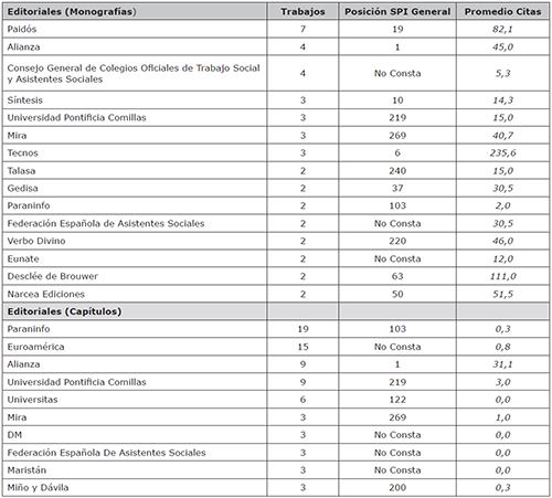 Principales editoriales de publicaci&oacute;n (monograf&iacute;as y cap&iacute;tulos de libro), producci&oacute;n y promedio de citaci&oacute;n