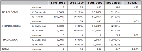 Presencia de las dimensiones teleol&oacute;gica, deontol&oacute;gica y pragm&aacute;tica en las publicaciones seg&uacute;n per&iacute;odo hist&oacute;rico. (Respuesta m&uacute;ltiple)