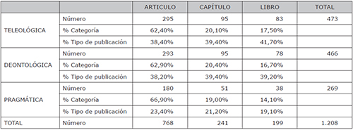 Presencia de las dimensiones teleol&oacute;gica, deontol&oacute;gica y pragm&aacute;tica en las publicaciones seg&uacute;n tipo de publicaci&oacute;n. (Respuesta m&uacute;ltiple)