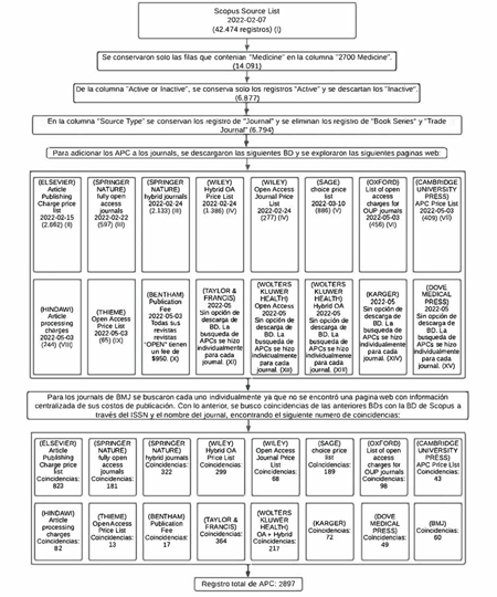 El diagrama de flujo muestra las fases de las diferentes etapas de los métodos.