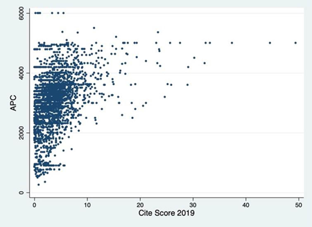 Relación entre APC y Cite Score 2019.