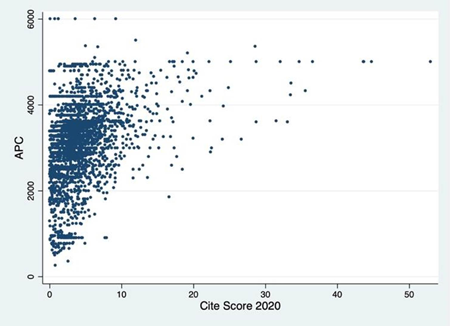 Relación entre APC y Cite Score 2020.