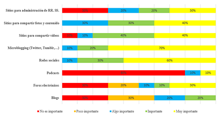 Importancia de diferentes plataformas para la estrategia de comunicación.