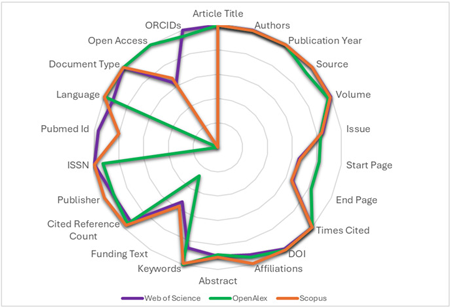 Calidad de la indexación de los artículos mediante sus metadatos.