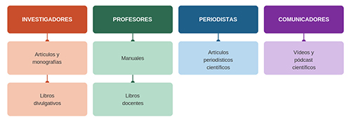 Categorías de contenido para investigadores, profesores, periodistas y comunicadores con ejemplos de materiales como artículos, manuales, libros, videos y podcasts científicos.

Descripción generada con IA