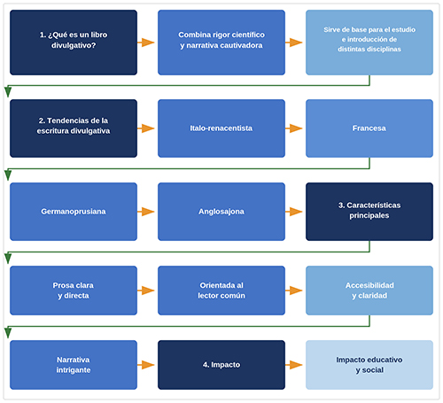 Diagrama que muestra las tendencias y características principales de la escritura divulgativa incluyendo estilos italo-renacentista, francesa, germano-prusiana y anglosajona con énfasis en la claridad, accesibilidad y orientación al lector común.

Descripción generada con IA