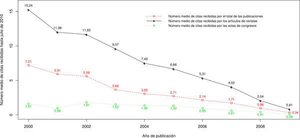 Evoluci&oacute;n del n&uacute;mero medio de citas recibidas por los art&iacute;culos de revistas, por las actas de congresos y por el total de publicaciones realizadas