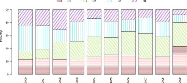 Evoluci&oacute;n del porcentaje de art&iacute;culos en cada cuartil de publicaci&oacute;n