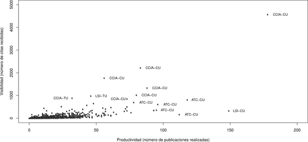 Representaci&oacute;n de los profesores sobre los ejes de productividad y visibilidad