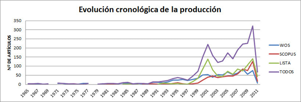 Evoluci&oacute;n de la producci&oacute;n editorial de los libros electr&oacute;nicos