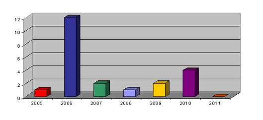 Evoluci&oacute;n de la adhesi&oacute;n de universidades espa&ntilde;olas a la Declaraci&oacute;n de Berl&iacute;n