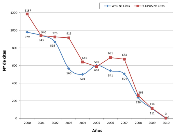 Evoluci&oacute;n anual del n&uacute;mero de citas recibidas en art&iacute;culos incluidos en las bases de datos Web of Science (WoS) y Scopus en el periodo 2000 a 2009