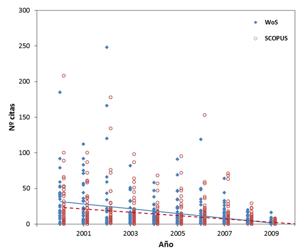 Distribuci&oacute;n de las citas recibidas por cada art&iacute;culo recogido en Web of Science (WoS) y Scopus durante el periodo del estudio y tendencia estimada para cada base de datos por a&ntilde;o del estudio