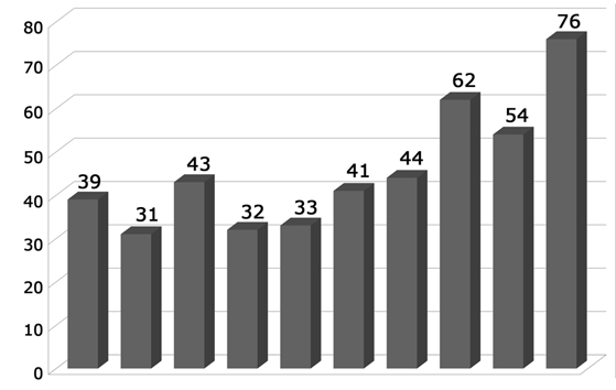Distribuci&oacute;n anual del n&uacute;mero de art&iacute;culos sobre documentaci&oacute;n cient&iacute;fica (2000-2009)