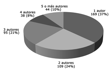 N&uacute;mero de autores por art&iacute;culo (2000-2009)